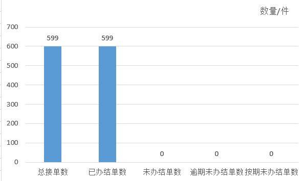 2024年12月天鎮縣12345政務服務便民熱線工單辦理情況
